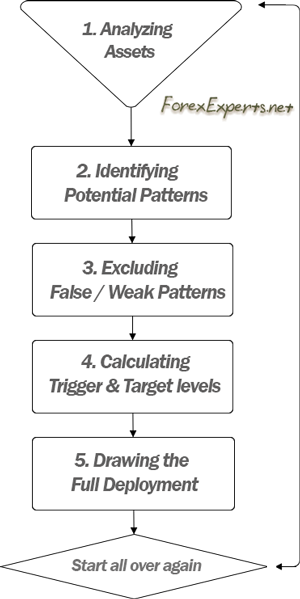 5-step process, generally used by pattern recognition systems